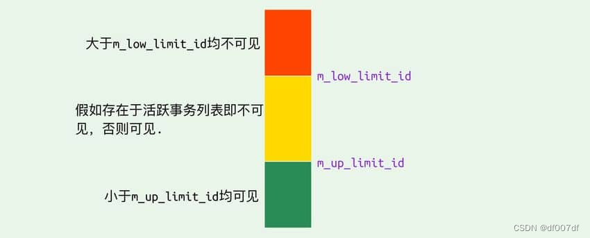 InnoDB存储引擎对MVCC的实现