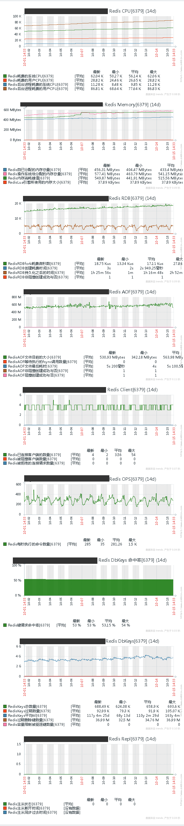 redis监控图表