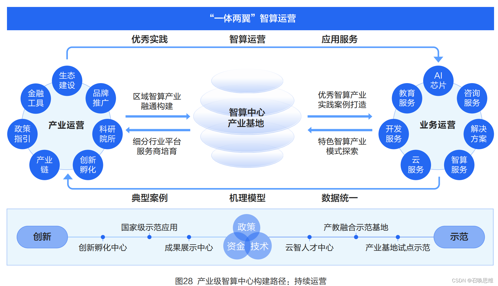 "一体两翼"的运营模式