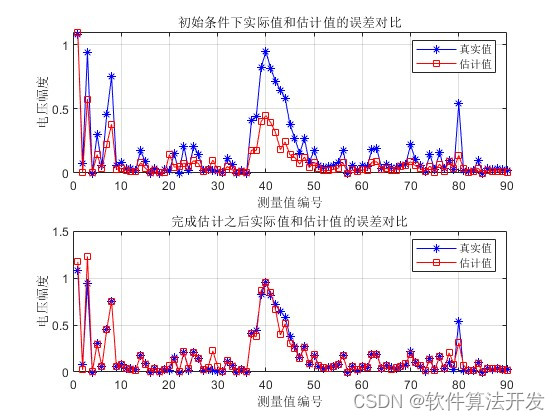 基于结点电压法的配电网状态估计算法matlab仿真