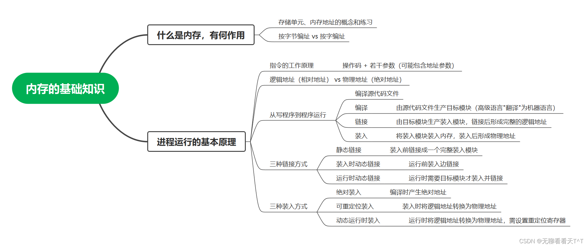 内存的基础知识-第四十天