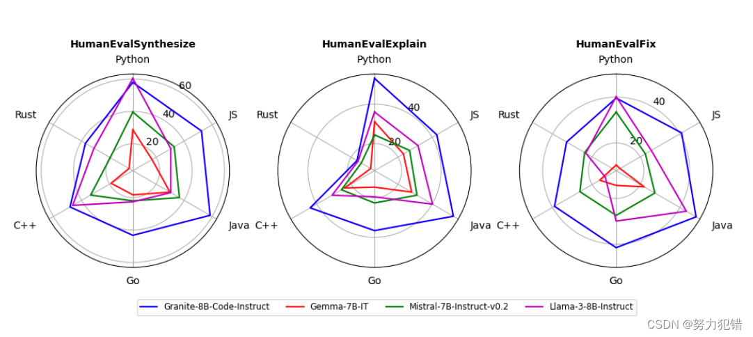 IBM开源Granite Code模型，多尺寸可选，支持多种代码任务，性能媲美 CodeLlama