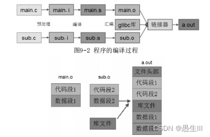 编译链接过程