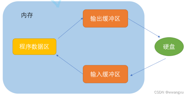 C语言 文件操作