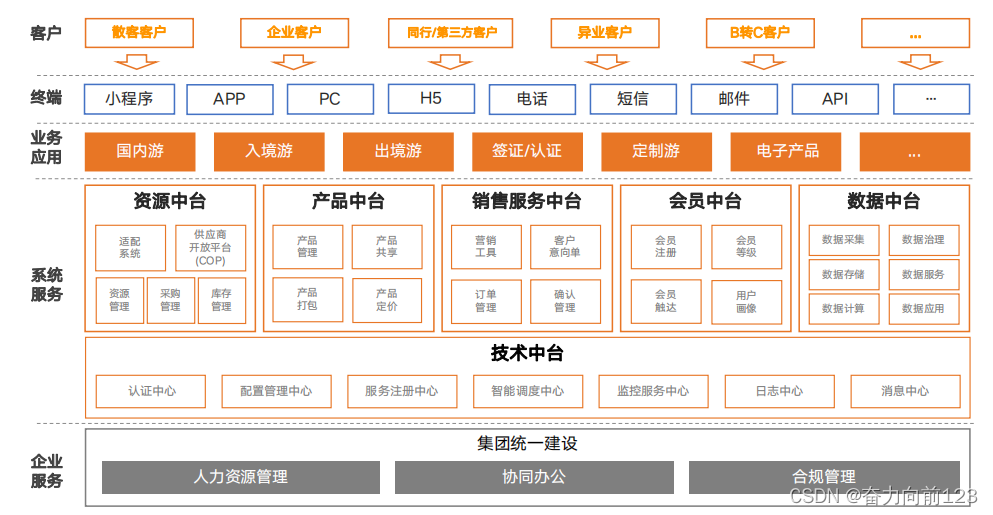 旅游业web系统产品设计对比