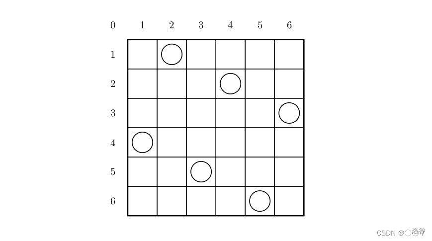 初学dfs深度优先搜索&洛谷【 八皇后 Checker Challenge】题解