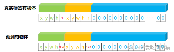 【目标检测】YOLO系列-YOLOv1 理论基础 通俗易懂