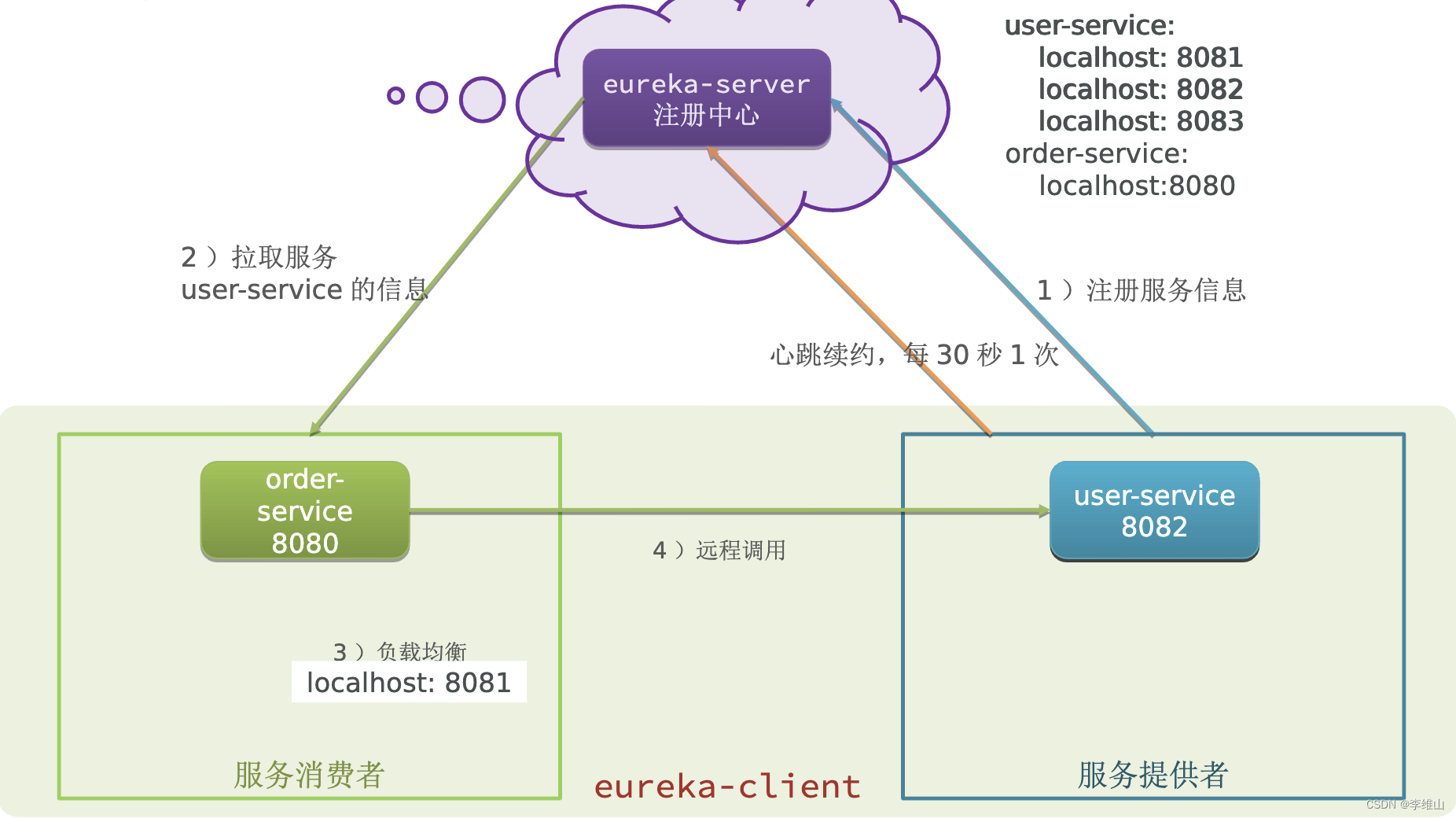 【SpringCloud微服务实战01】Eureka 注册中心