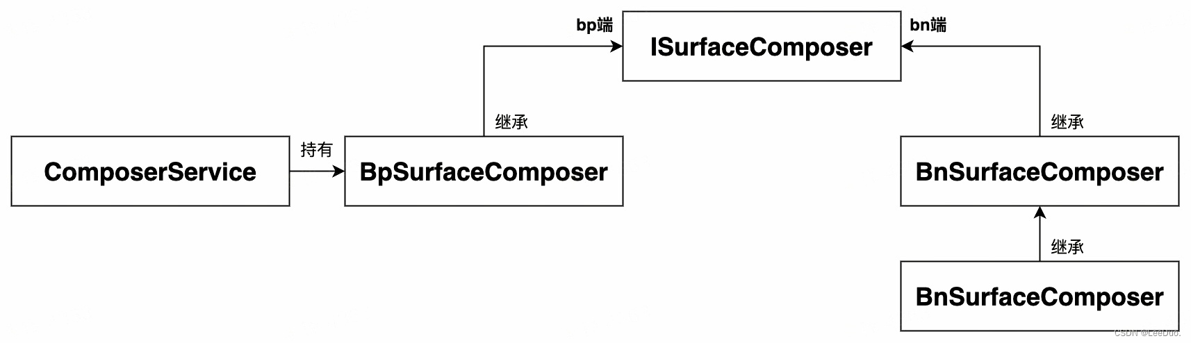 Android软件渲染流程