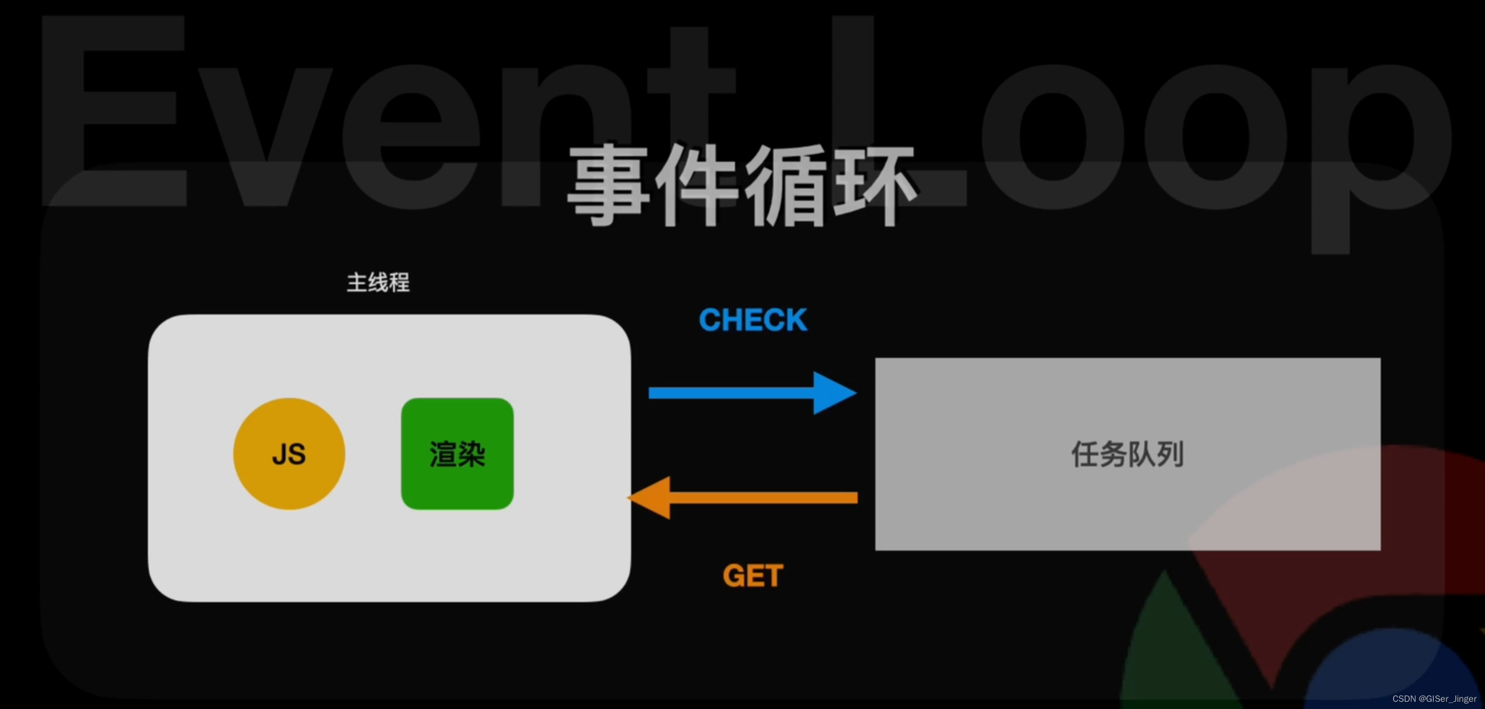 浏览器工作原理与Javascript高级（异步）