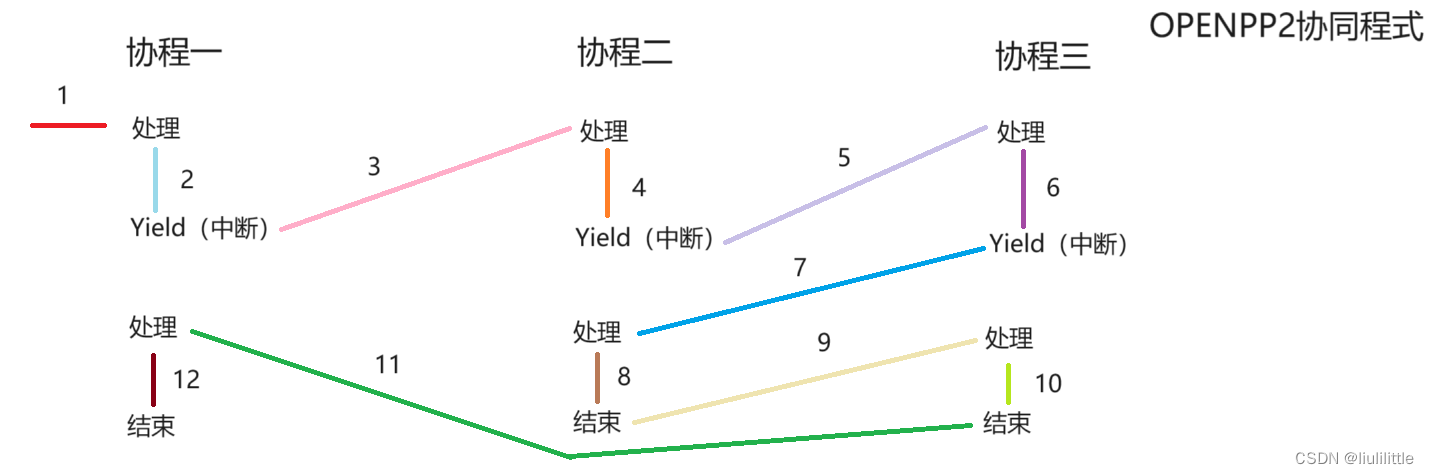 关于 C/C++ 1Z（17）开源项目 openppp2 协同程式切换工作流