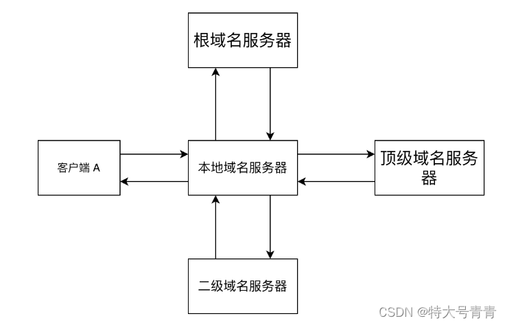 【测试开发面试复习（一）】计算机网络：应用层详解（P2）补充ing