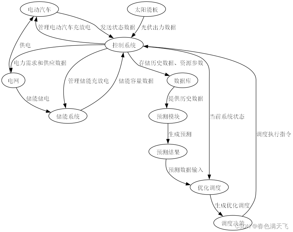 数据流转图