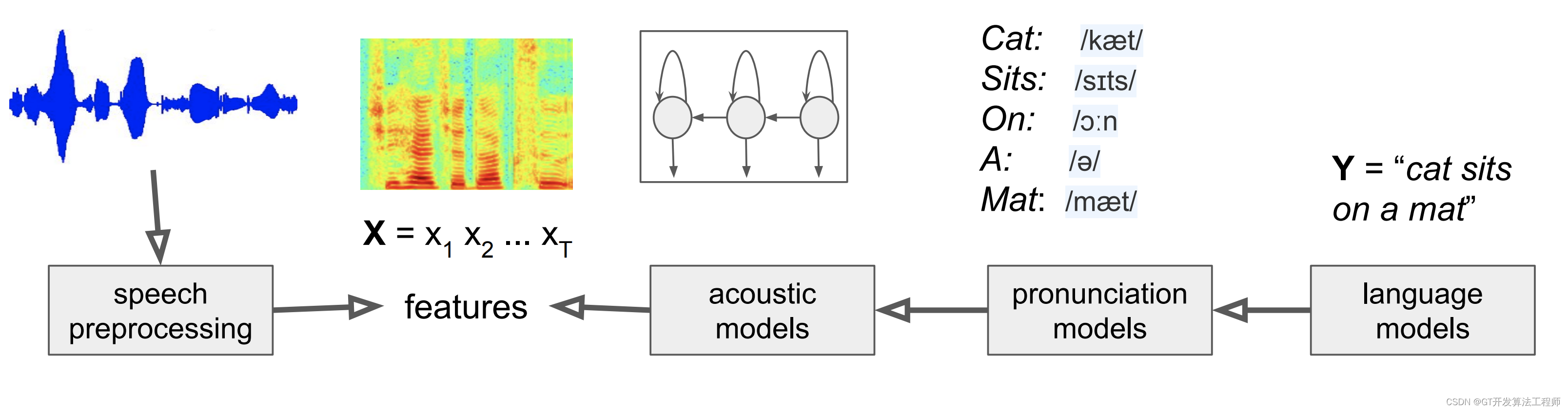 <span style='color:red;'>基于</span><span style='color:red;'>TensorFlow</span><span style='color:red;'>的</span>LibriSpeech语音<span style='color:red;'>识别</span>