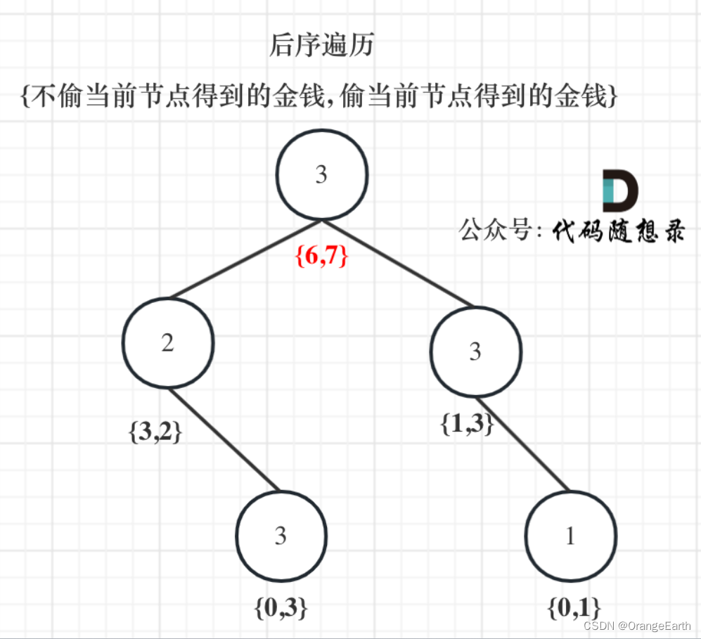 刷题DAY48 | LeetCode 198-打家劫舍 213-打家劫舍II 337-打家劫舍III