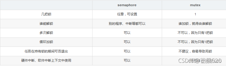 互斥锁与信号量的区别