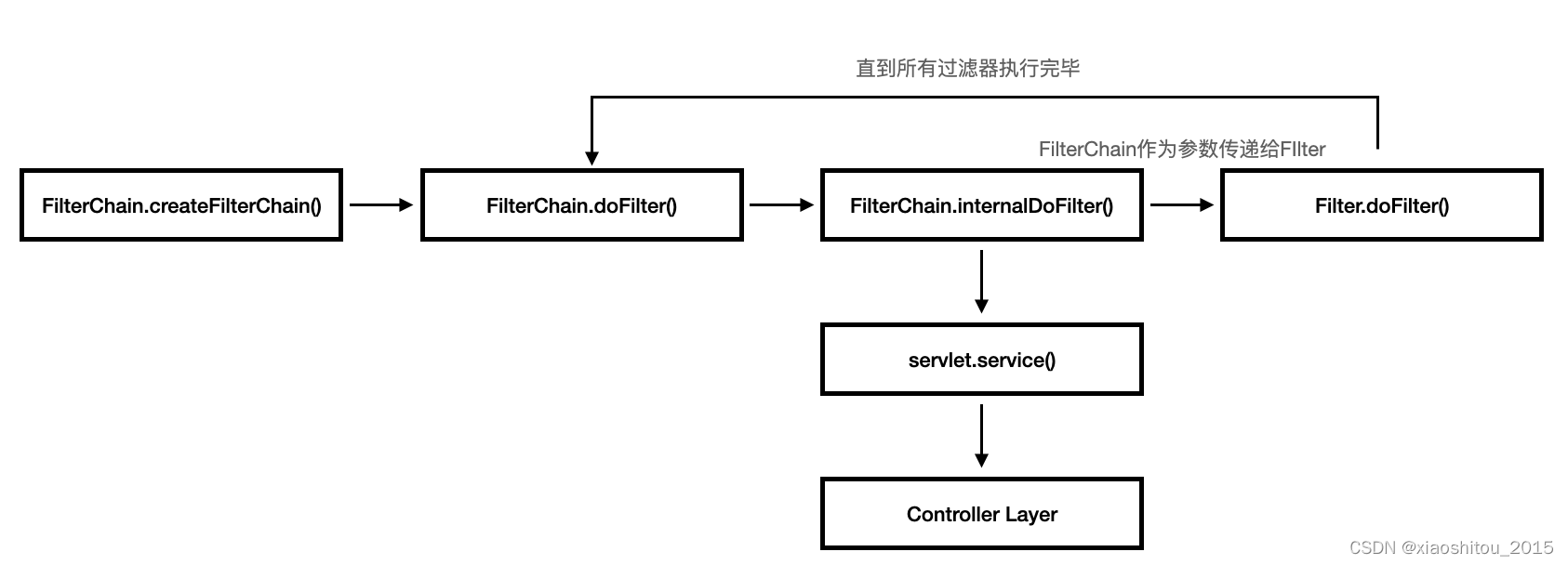 Spring Web 过滤器使用常见错误（上）