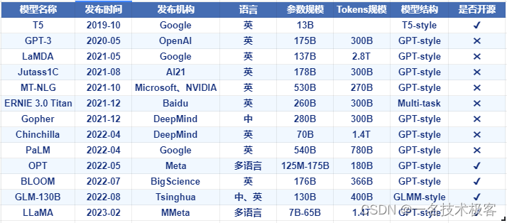 还是了解下吧，大语言模型调研汇总