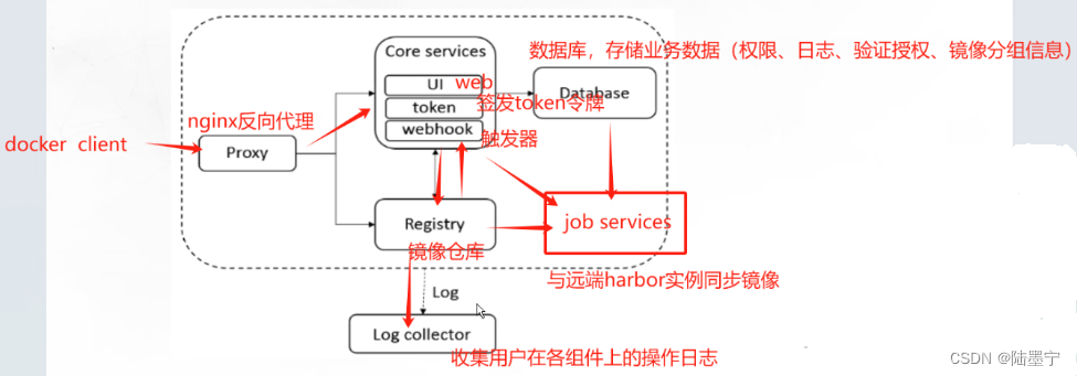 Docker--harbor