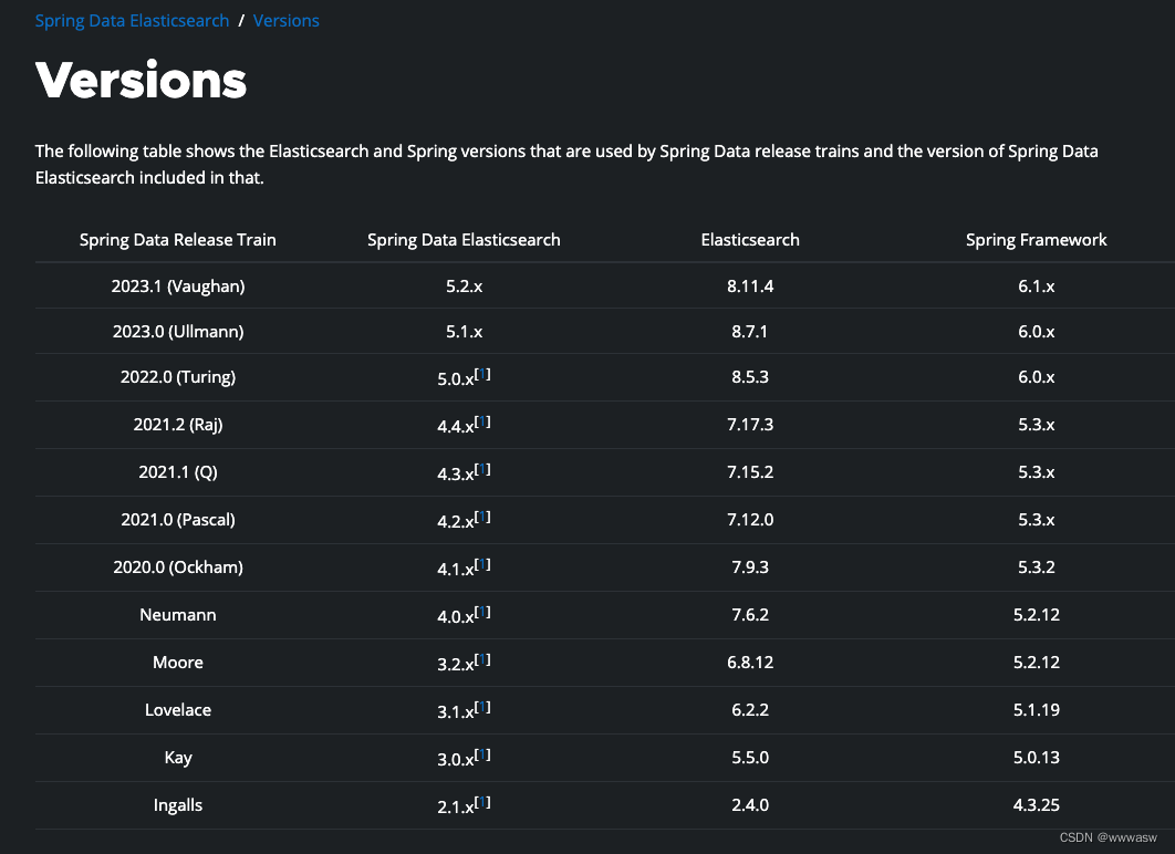 Spring Data <span style='color:red;'>Elasticsearch</span> 与ES<span style='color:red;'>版本</span><span style='color:red;'>对应</span><span style='color:red;'>关系</span>记录