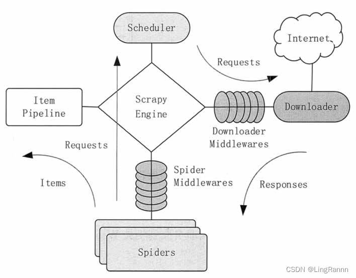 scrapy架构图