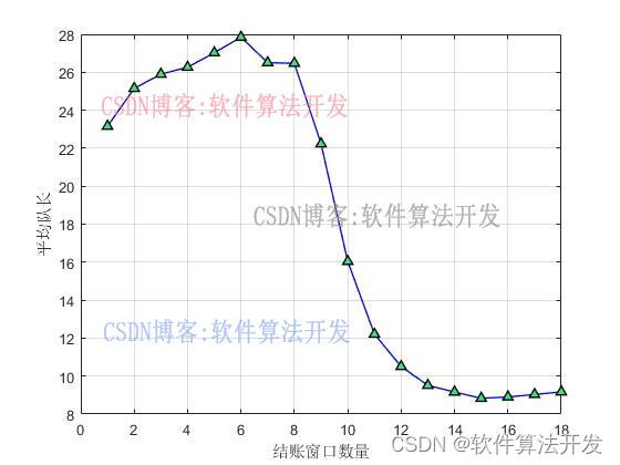 基于排队理论的客户结账等待时间MATLAB模拟仿真