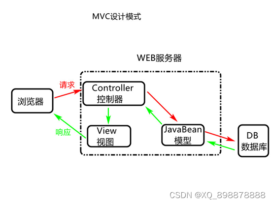 <span style='color:red;'>02</span>_<span style='color:red;'>01</span>_<span style='color:red;'>SpringMVC</span>初识