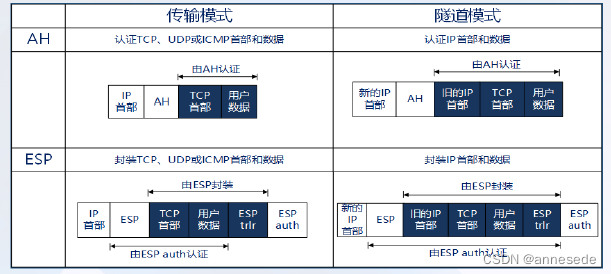 IPSec工作模式