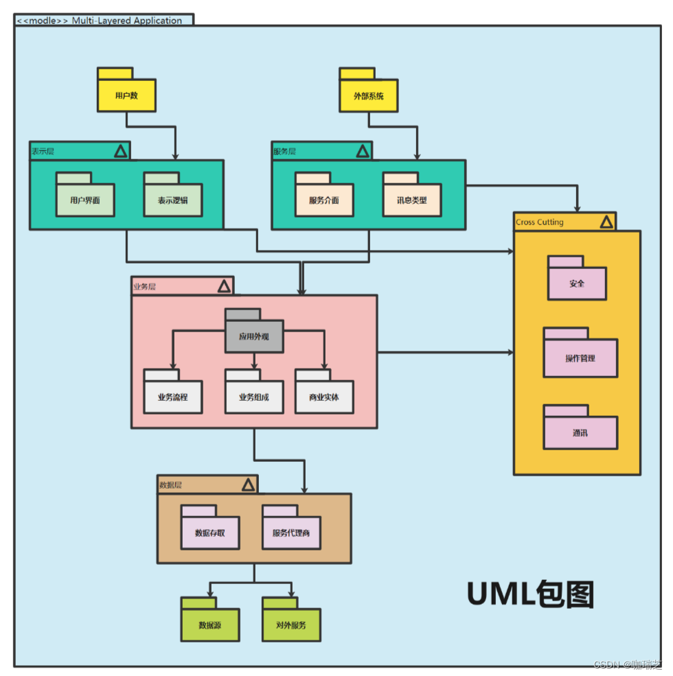 中级软件架构师----UML包图知识点汇总