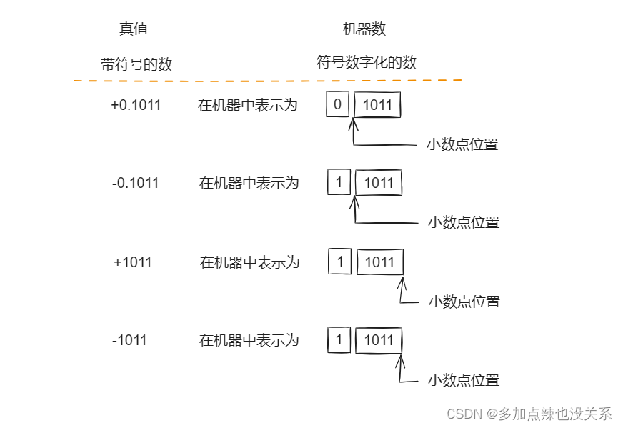 计算机组成原理|第六章(笔记)