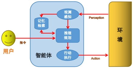 图1  智能体（Agent）和外界的关联及内部关键组件