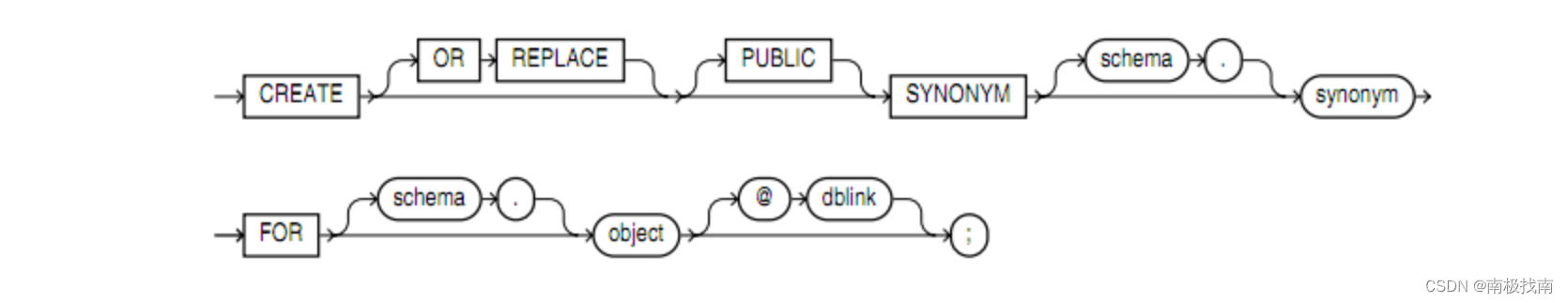 ORACLE同义词<span style='color:red;'>说明</span><span style='color:red;'>及</span><span style='color:red;'>使用</span>