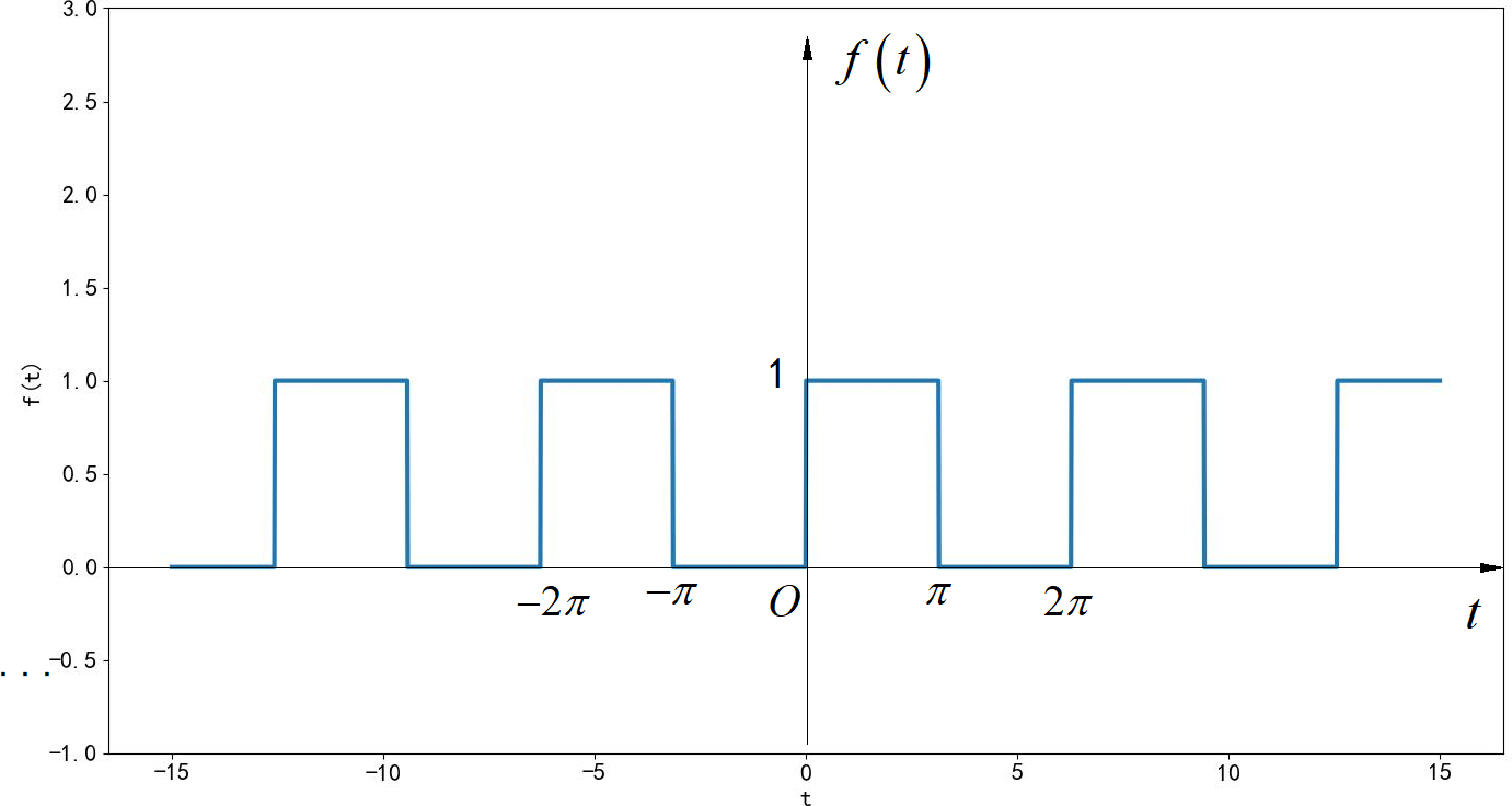 一,绘制信号波形