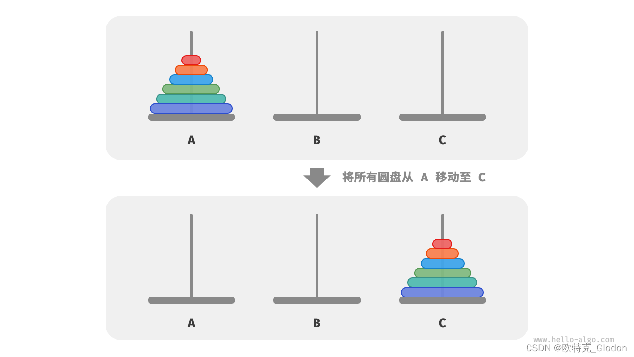 算法入门＜二＞：分治算法之汉诺塔问题及递归造成的栈溢出