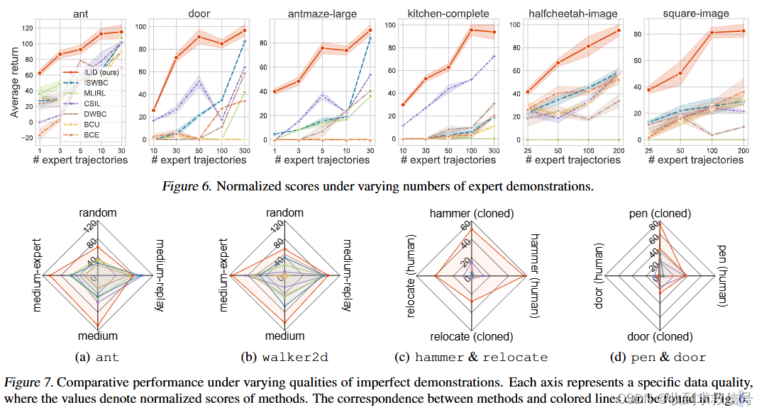 Offline : How to Leverage Diverse Demonstrations in Offline Imitation Learning