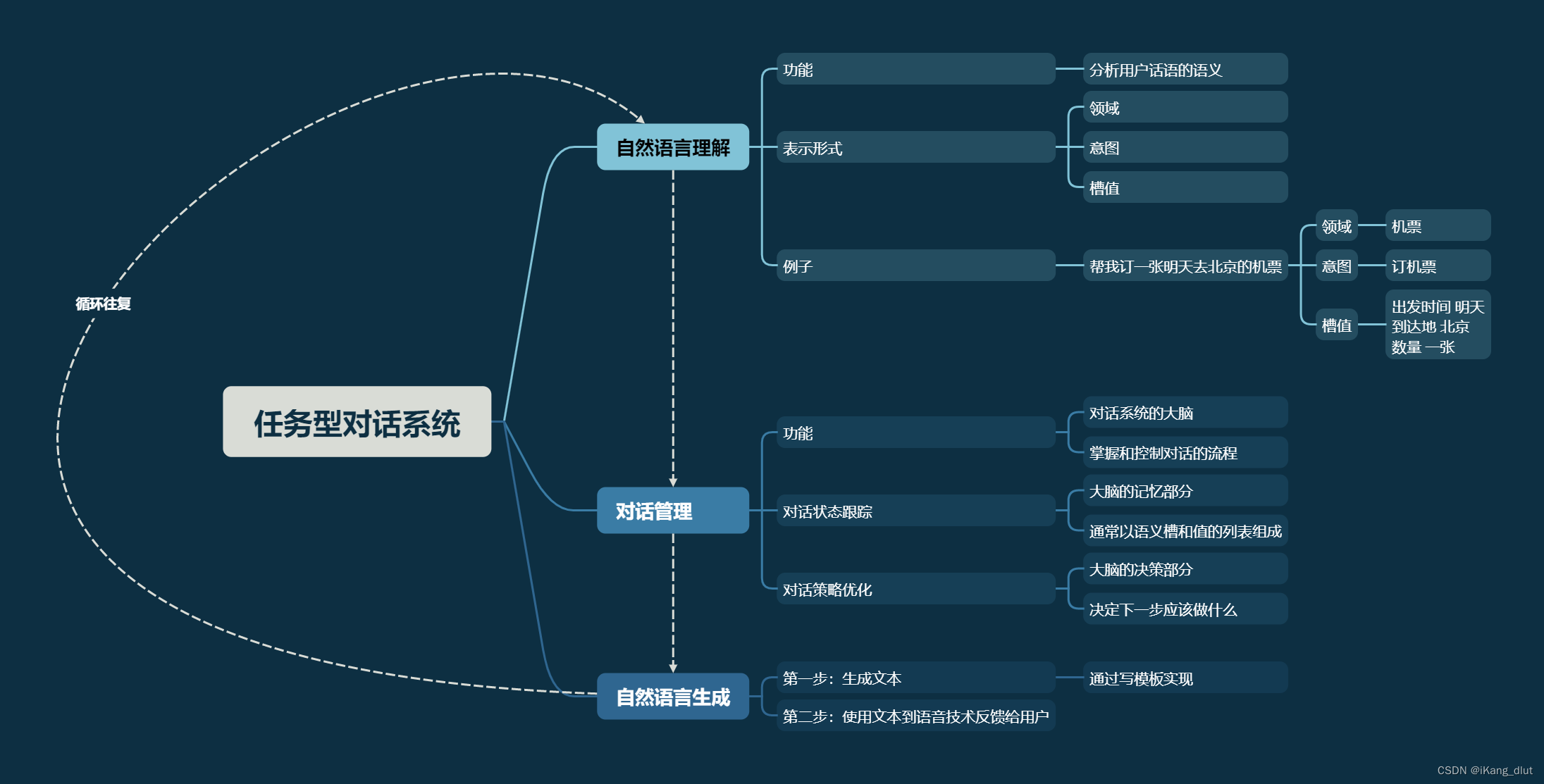 自然语言处理，基于预训练语言模型的方法，车万翔，引言部分