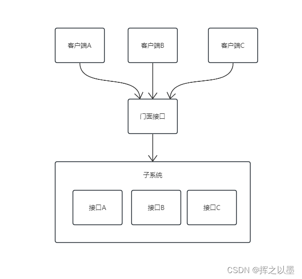 【设计模式】使用门面模式简化接口的复杂度