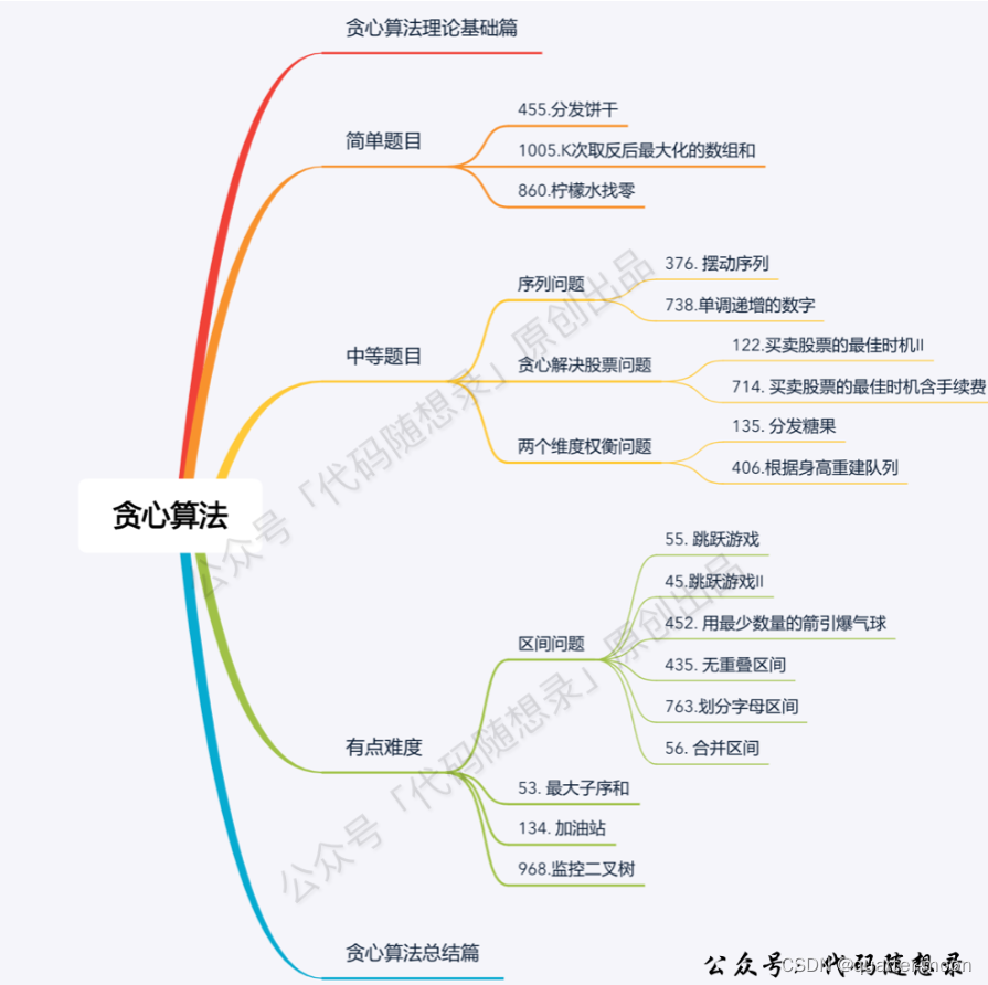 day31 第八章 贪心算法 part01● 理论基础 ● 455.分发饼干 ● 376. 摆动序列 ● 53. 最大子序和