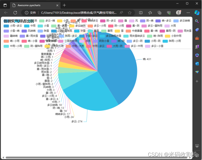 【Python】python天气数据抓取与数据分析（源码+论文）【独一无二】,在这里插入图片描述,词库加载错误:未能找到文件“C:\Users\Administrator\Desktop\火车头9.8破解版\Configuration\Dict_Stopwords.txt”。,服务,服务器,网络,第8张