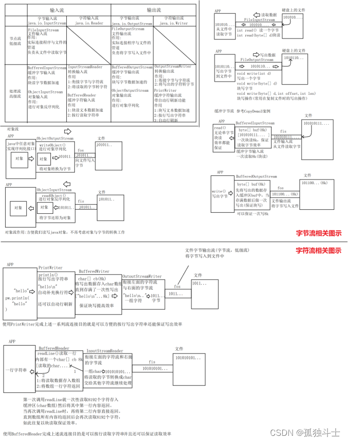 javaIO流知识点概况