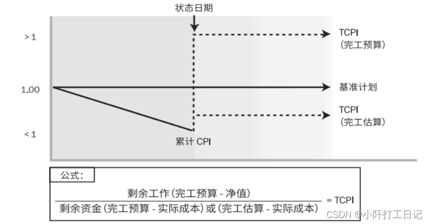 项目进度和成本管理