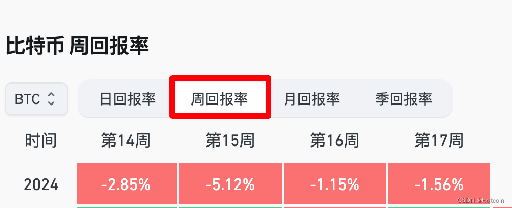 Hotcoin Research | <span style='color:red;'>市场</span><span style='color:red;'>洞察</span>:<span style='color:red;'>2024</span><span style='color:red;'>年</span>4<span style='color:red;'>月</span>22<span style='color:red;'>日</span>-28<span style='color:red;'>日</span>