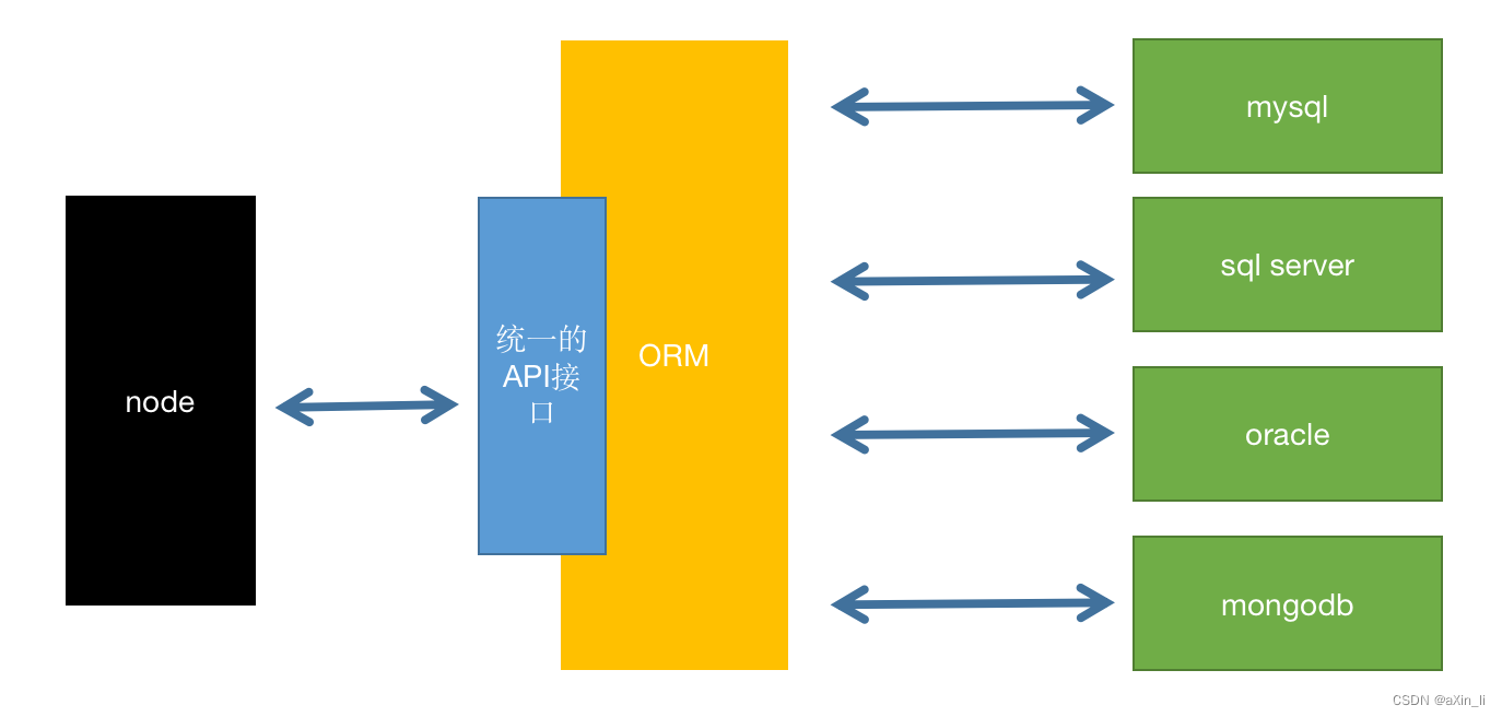 NodeJs 第七章 ORM