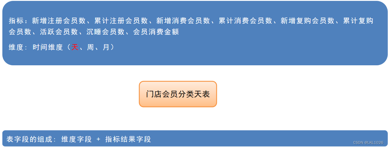 【黑马甄选离线数仓day10_会员主题域开发_DWS和ADS层】