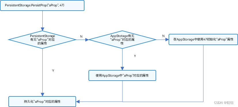 持久化存储UI状态：PersistentStorage