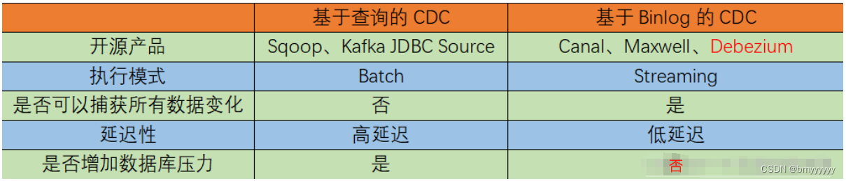 【Flink-<span style='color:red;'>CDC</span>】Flink <span style='color:red;'>CDC</span> 介绍和原理<span style='color:red;'>概述</span>