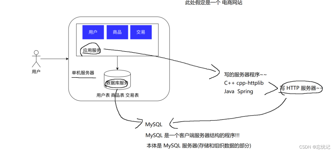 服务端高并发分布式结构