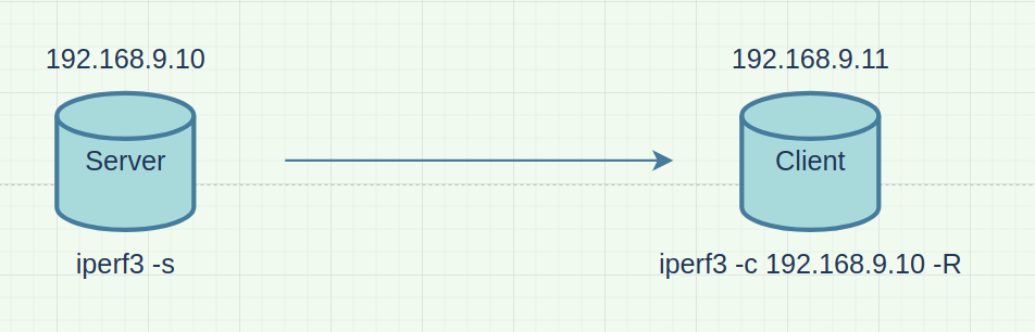 iperf3 reverse test