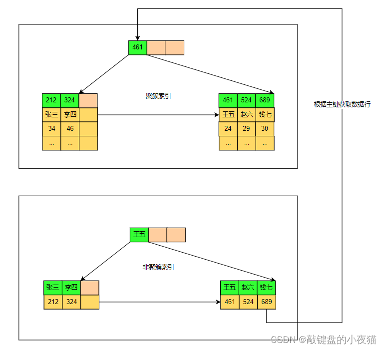 算法之美：B+树原理、应用及Mysql索引底层原理剖析