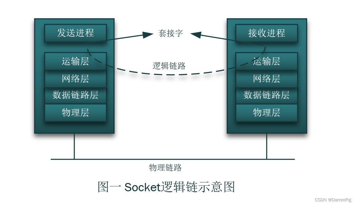 图1 Socket 逻辑链示意图